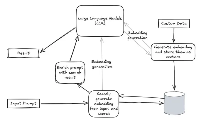 Retrieval-Augmented Generation (RAG) 